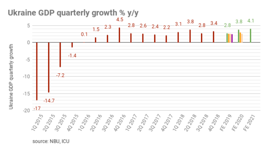 bne IntelliNews - Ukraine economy ministry revises downward 2019 GDP ...