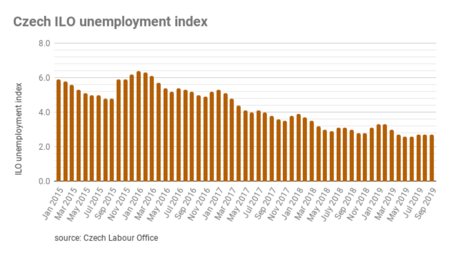 bne IntelliNews Czech unemployment rate remains low at 2.7 in September