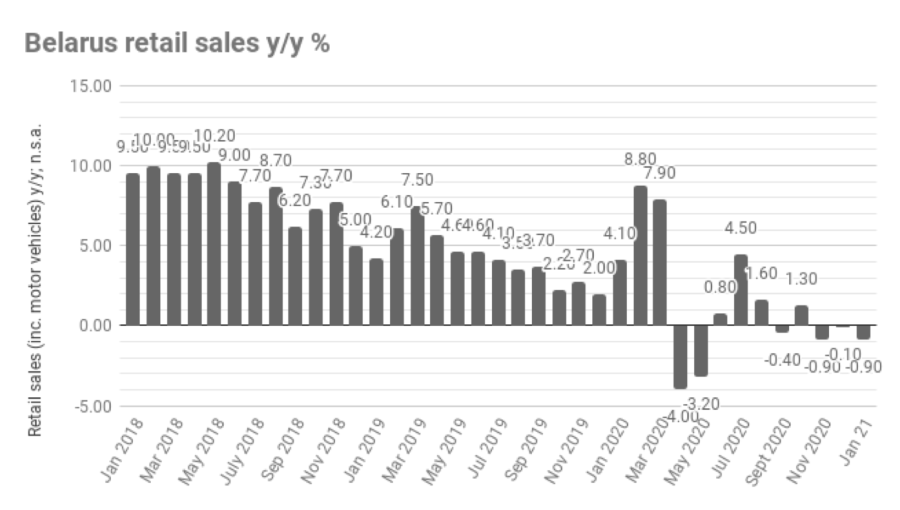 bne IntelliNews - Belarus retail sales down by 0.9% in January