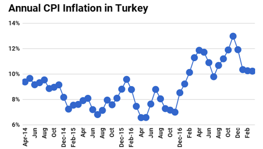 bne IntelliNews - Turkey's sticky inflation stays flat at 10.2% in March