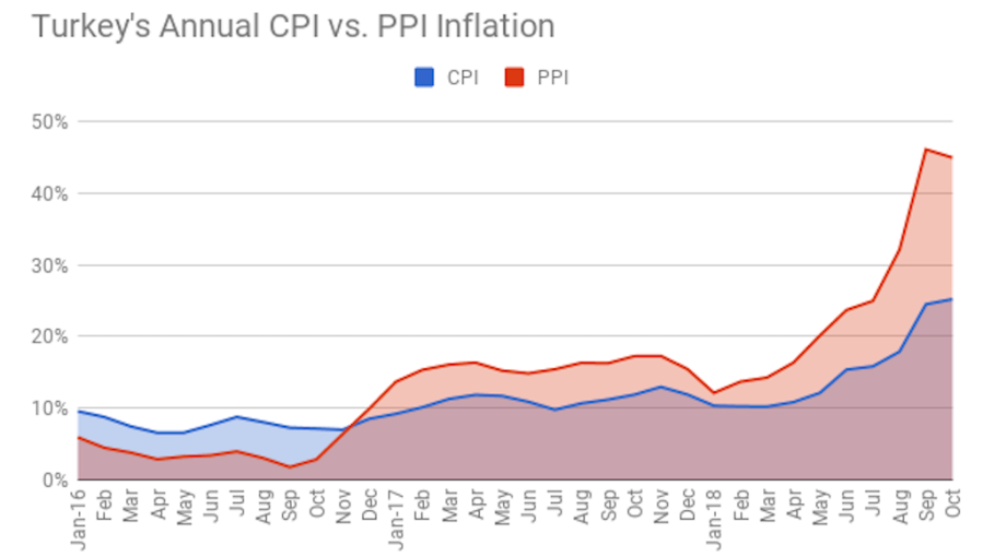 Turkish Inflation Chart bne IntelliNews - Turkish inflation again worse than expectations but ...