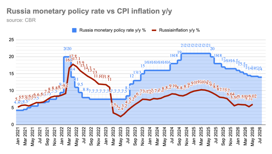 Analysts split on how far Russia's key rate still has to fall