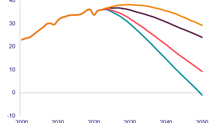 Wood Mackenzie has calculated a series of net-zero emissions dates based on whether or not various scenarios come to pass.