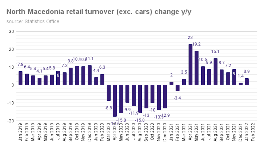 bne IntelliNews - North Macedonia’s retail sales up 3.9% y/y in January