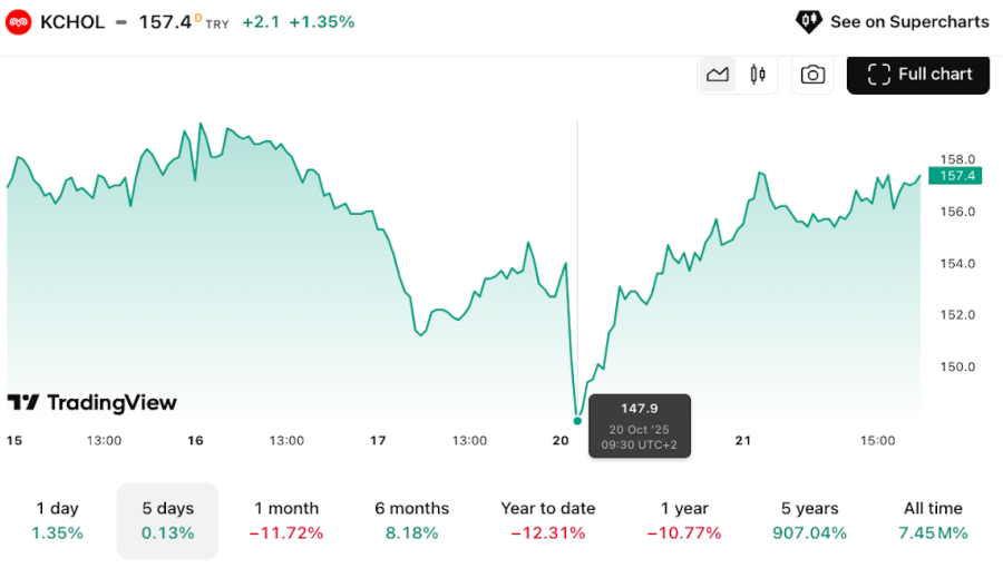 Istanbul prosecutors summon Koc official and Akfen boss in Imamoglu investigation
