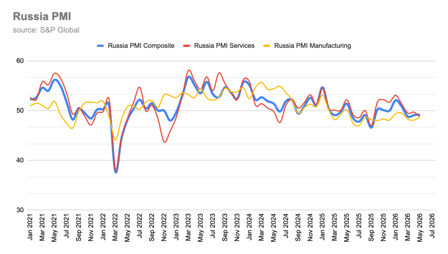 Russian manufacturing PMI returns to growth as domestic demand steadies despite export weakness