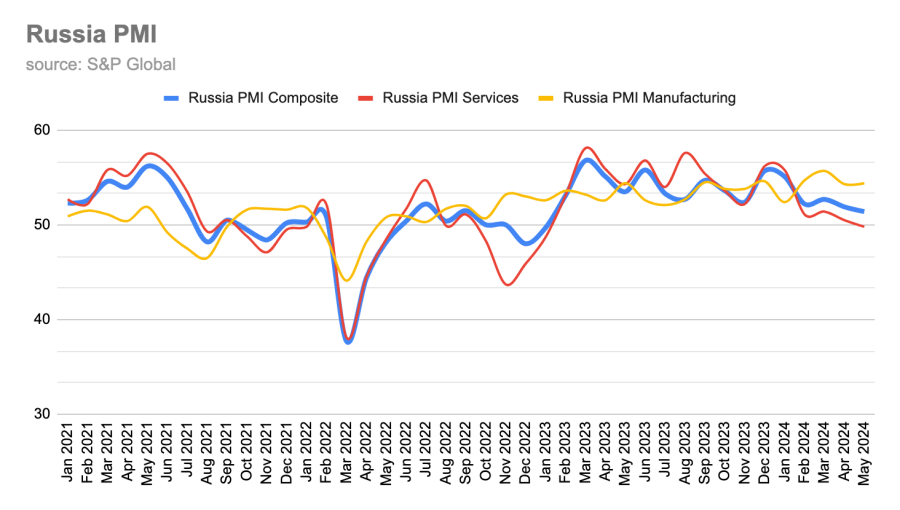 bne IntelliNews - Russia's services PMI drops into the red for the ...