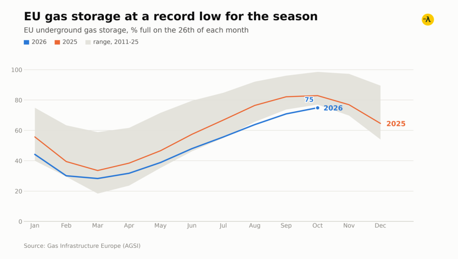Storage has risen just 0.3 points in a week and the bloc is heading for its lowest pre-winter peak on record.