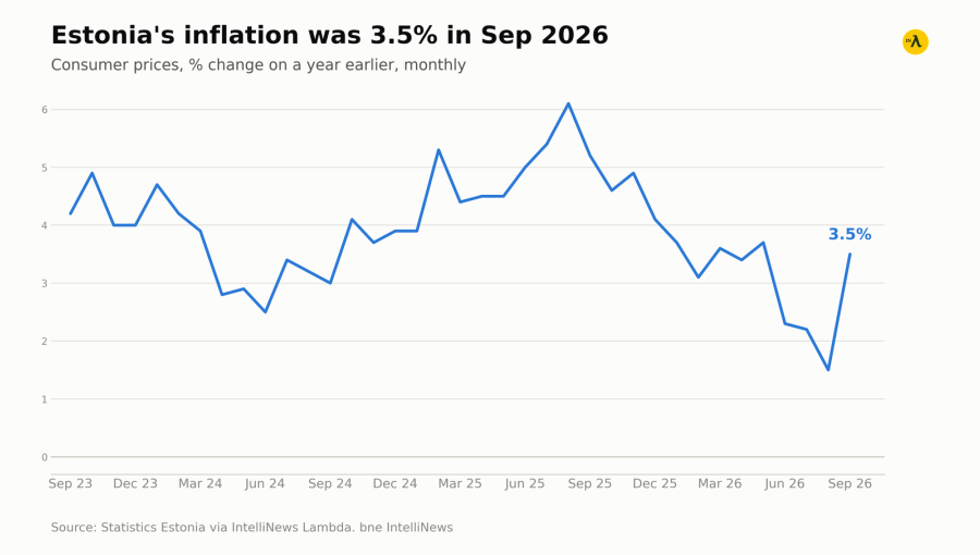DATAWATCH: Estonia inflation rises to 3.5% in September