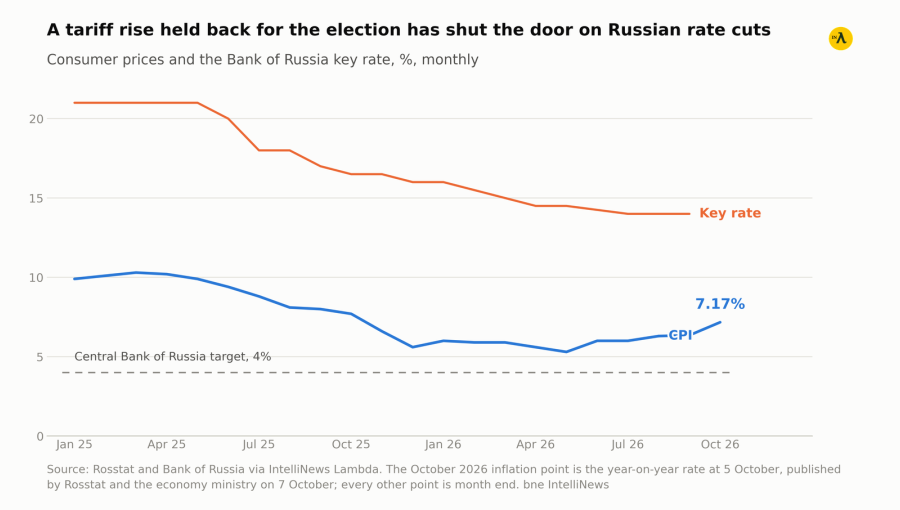 Russia's own tariff rise pushes inflation through 7% driving borrowing costs higher