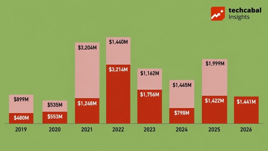Mega-deals, debt financing and M&A drive African startup funding to $1.44bn in H1 2026