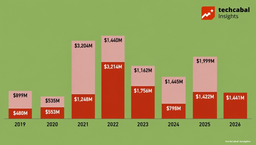 Mega-deals, debt financing and M&A drive African startup funding to $1.44bn in H1 2026