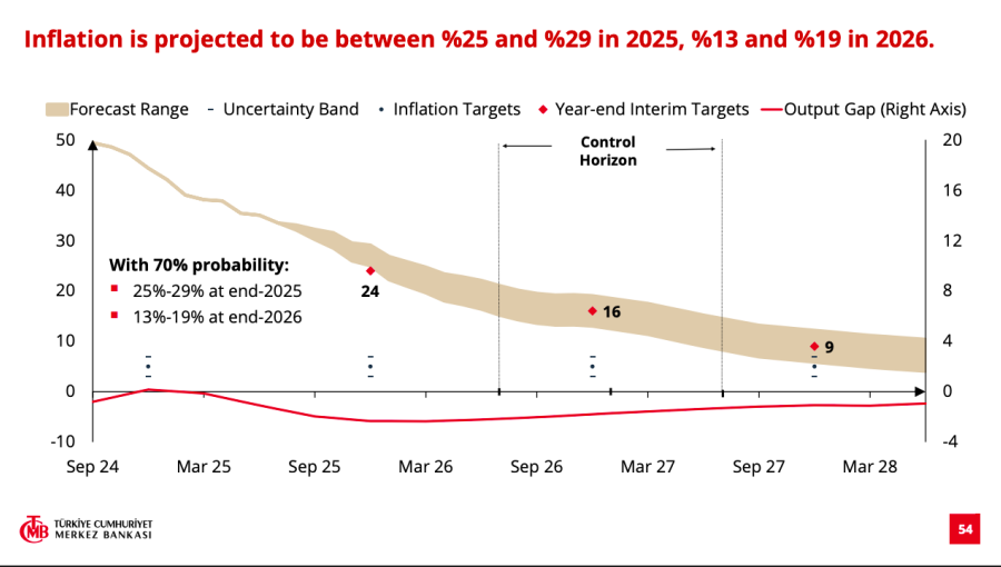Turkey raises end-2025 official inflation forecast range to 25-29%